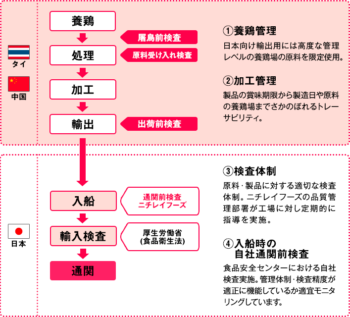 品質保証