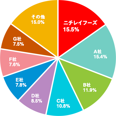 ニチレイフーズ 15.8% A社 12.2% B社 10.9% C社 9.4% D社 9.0% E社 7.9% F社 7.3% G社 7.1% H社 4.6% その他 15.8%
