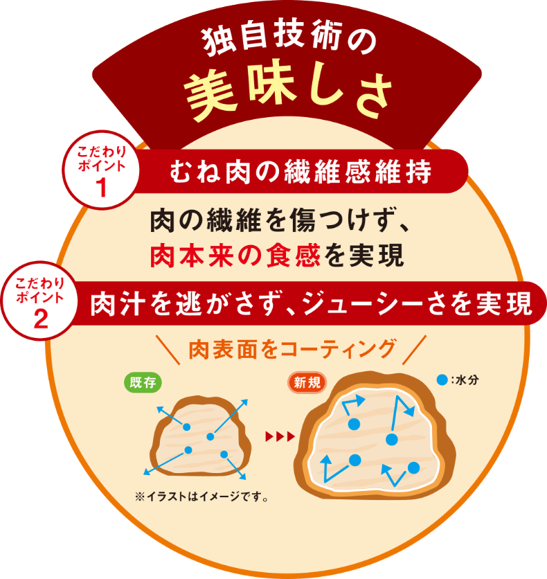 独自技術の美味しさ　こだわりポイント1　むね肉の繊維感維持　肉の繊維を傷つけず、肉本来の食感を実現　こだわりポイント2　肉汁を逃さず、ジューシーさを実現　肉表面をコーティング　※イラストはイメージです