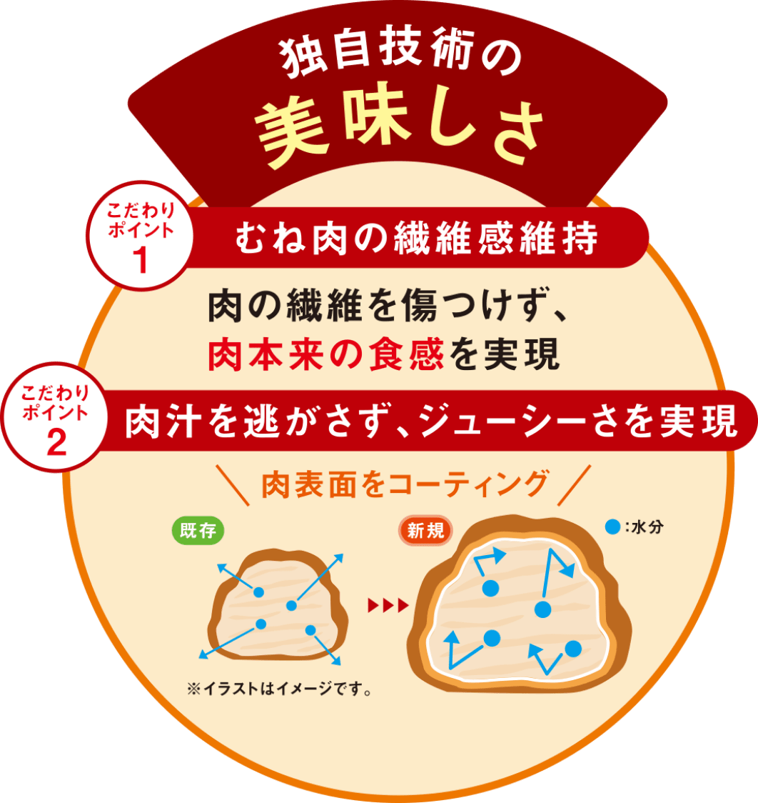 独自技術の美味しさ　こだわりポイント1　むね肉の繊維感維持　肉の繊維を傷つけず、肉本来の食感を実現　こだわりポイント2　肉汁を逃さず、ジューシーさを実現　肉表面をコーティング　※イラストはイメージです