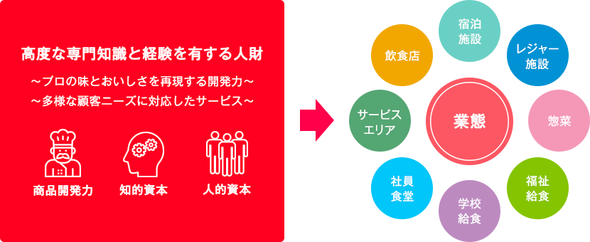 高度な専門知識と経験を有する人財 ~プロの味とおいしさを再現する開発力~ ~多様な顧客ニーズに対応したサービス~ 商品開発力 知的資本 人的資本 → 業態 宿泊施設 レジャー施設 惣菜 福祉給食 学校給食 社員食堂 サービスエリア 飲食店