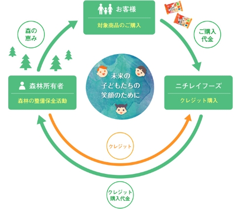 地球にGood!なサポートの仕組み