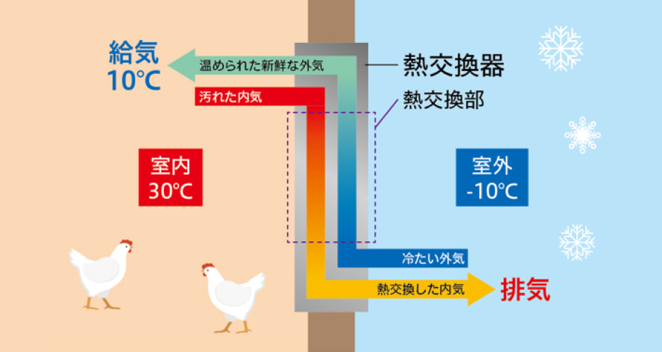 鶏舎用熱交換器のイメージ