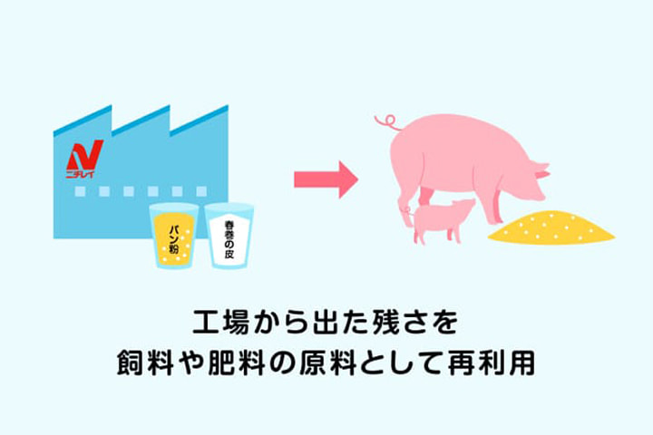 工場からでた残さを飼料や肥料の原料として再利用