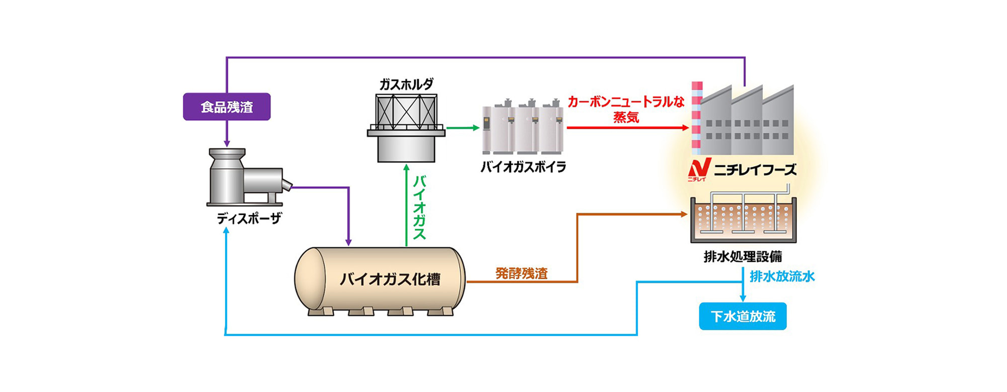 関西工場に導入するオンサイト型バイオガス化システム概要の図
