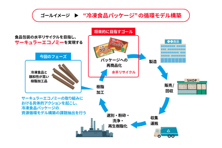 冷凍食品パッケージの循環モデル図