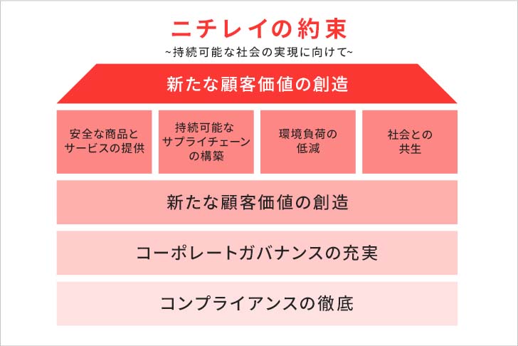 ニチレイの約束 ~持続可能な社会の実現に向けて~ 新たな顧客価値創造 安全な商品とサービスの提供 持続可能なサプライチェーンの構築 環境負荷の低減 社会との共生 働きがいの向上 コーポレートガバナンスの充実 コンプライアンスの徹底