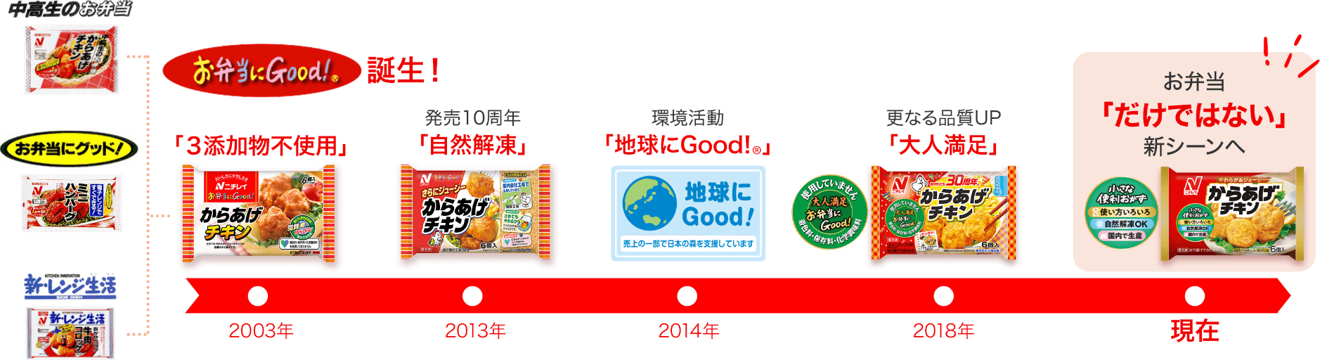 中高生のお弁当 お弁当にグッド！ 新・レンジ生活 お弁当にGood！®誕生！ 2003年 「3添加物不使用」 2013年 発売10周年「自然解凍」 2014年 環境活動「地球にGood！®」 2018年 更なる品質UP 「大人満足」 現在 お弁当「だけではない」新シーンへ