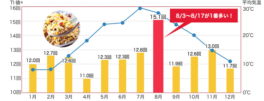 チャーハンの食卓出現頻度と平均気温のグラフ