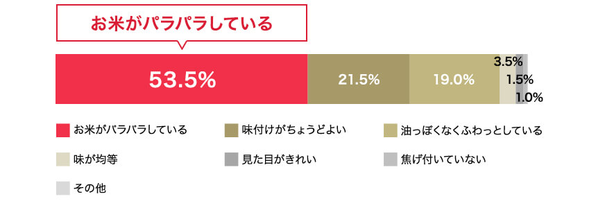 自分にとっての理想のチャーハングラフ