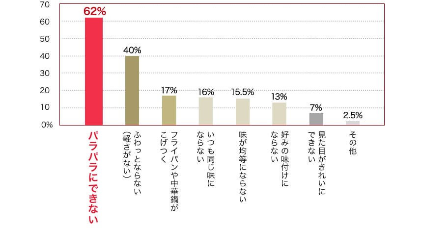 チャーハンを作る際に難しいと思うことグラフ