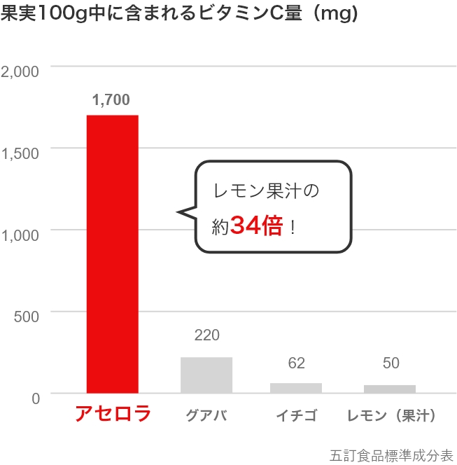 果実100g中に含まれるビタミンC量(mg)