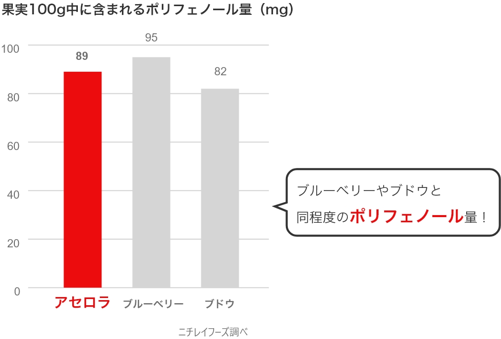 果実100g中に含まれるポリエフェノール量(mg)