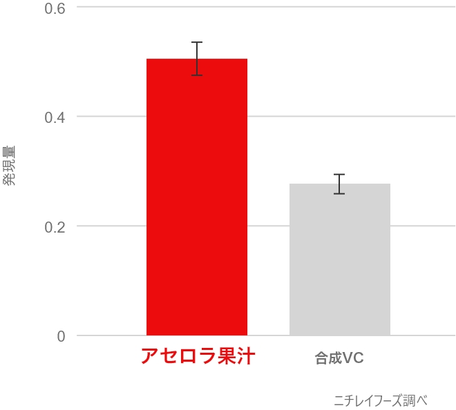 図2 VCトランスポーターの発現量