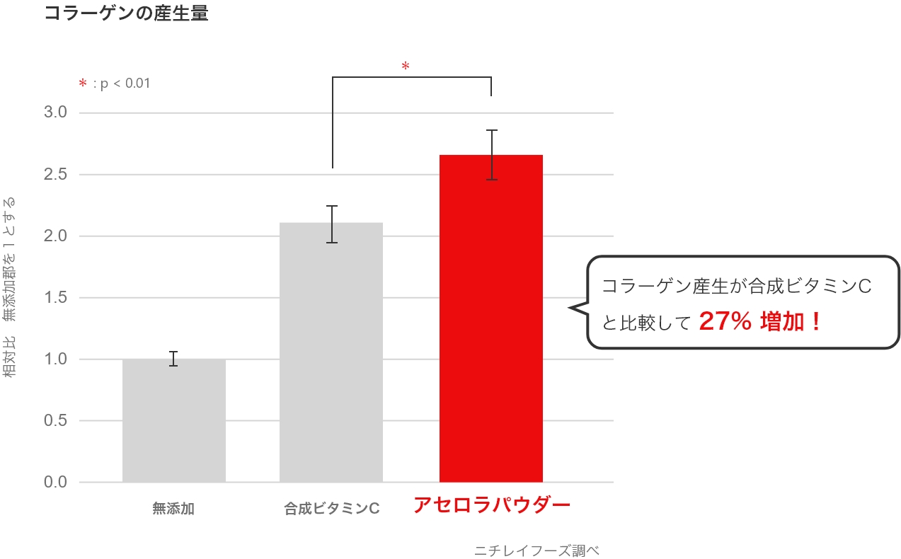 コラーゲン産生量