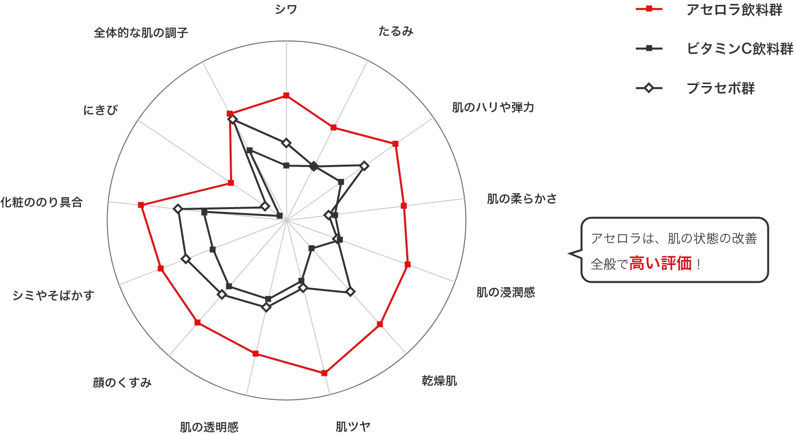アセロラは美肌効果の実感が高い(※1)