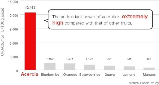 Absorption of Oxygen Radicals* (fruit juice)