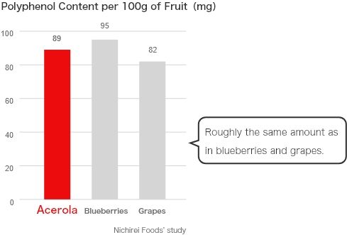 Polyphenol Content per 100g of Fruit(mg)