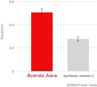 Figure 2: Vitamin C Transporter Expression