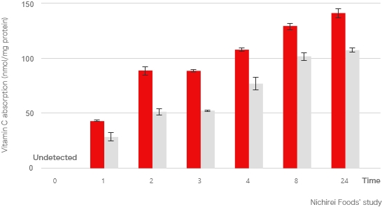 Figure 3: Vitamin C Absorption in Laboratory