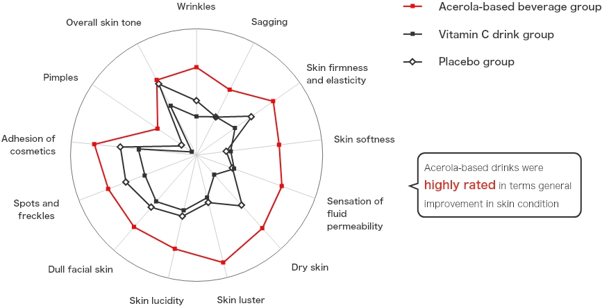 Acerola-based Drinks Result in Better Skin1
