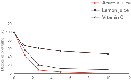 graph Reduced Browning of Apple Juice