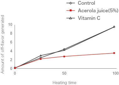 graph Helps Preserve Aroma of Citrus Juice