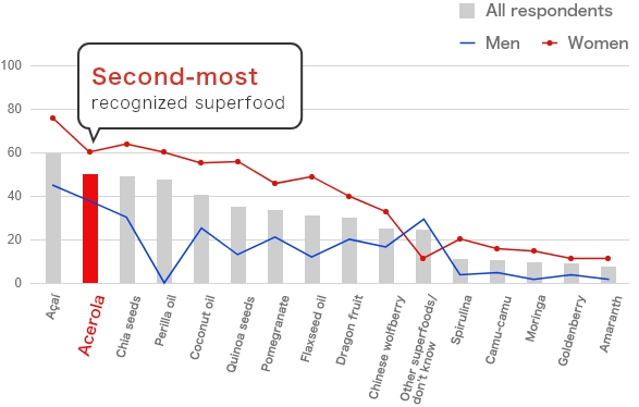 graph Superfood Recognition