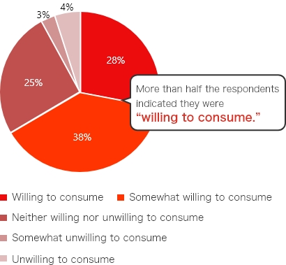 graph Willingness to Consume Vitamin C through Acerola-Based Ingredients