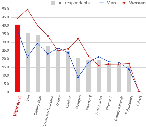 graph Ingredients and Nutrients with Appeal When Used in Food