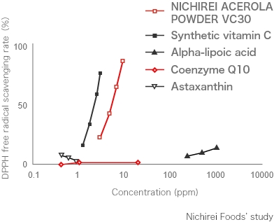 graph Antioxidant Effects of Water-based Products