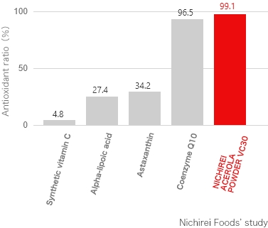 graph Antioxidant Power of Oil-based Products