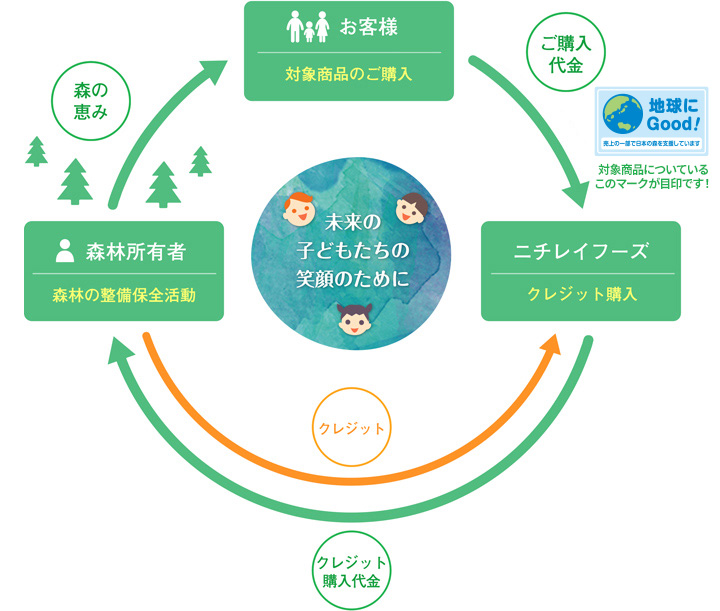 「地球にGood！」なサポートのしくみ