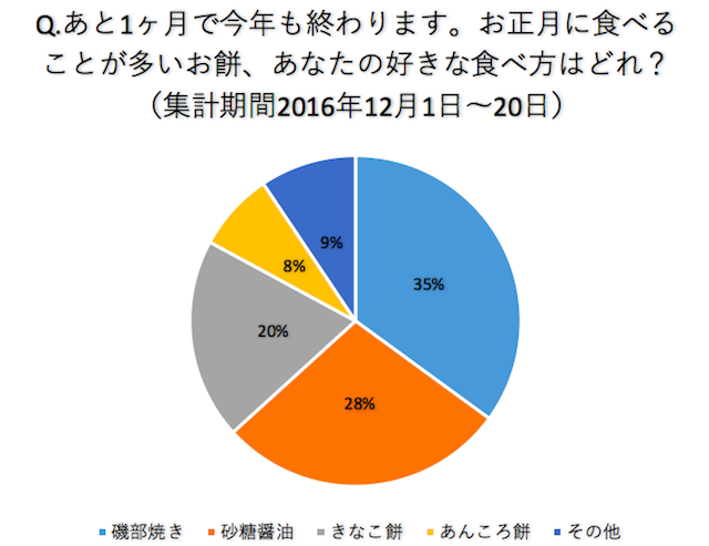 いつもの食べ方が ちょっとしたひと手間 で大変身 お餅をもっと美味しくするアレンジレシピ ほほえみごはん 冷凍で食を豊かに ニチレイフーズ いつもの食べ方が ちょっとしたひと手間 で大変身 お餅をもっと美味しくするアレンジレシピ ほほえみごはん 冷凍で食を豊かに ニチレイフーズ