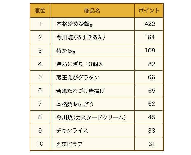 ニチレイフーズ社員250人がリアルに回答 好きな冷凍食品ベスト10 ほほえみごはん 冷凍で食を豊かに ニチレイフーズ