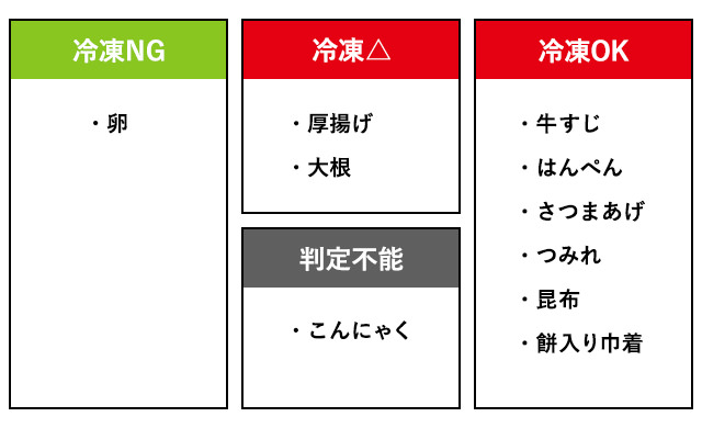 【結論】なんと、10種類のうち冷凍NGは卵だけだった！