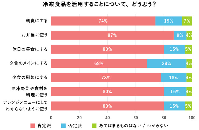 シーン別:冷凍食品に対する気持ちのグラフ