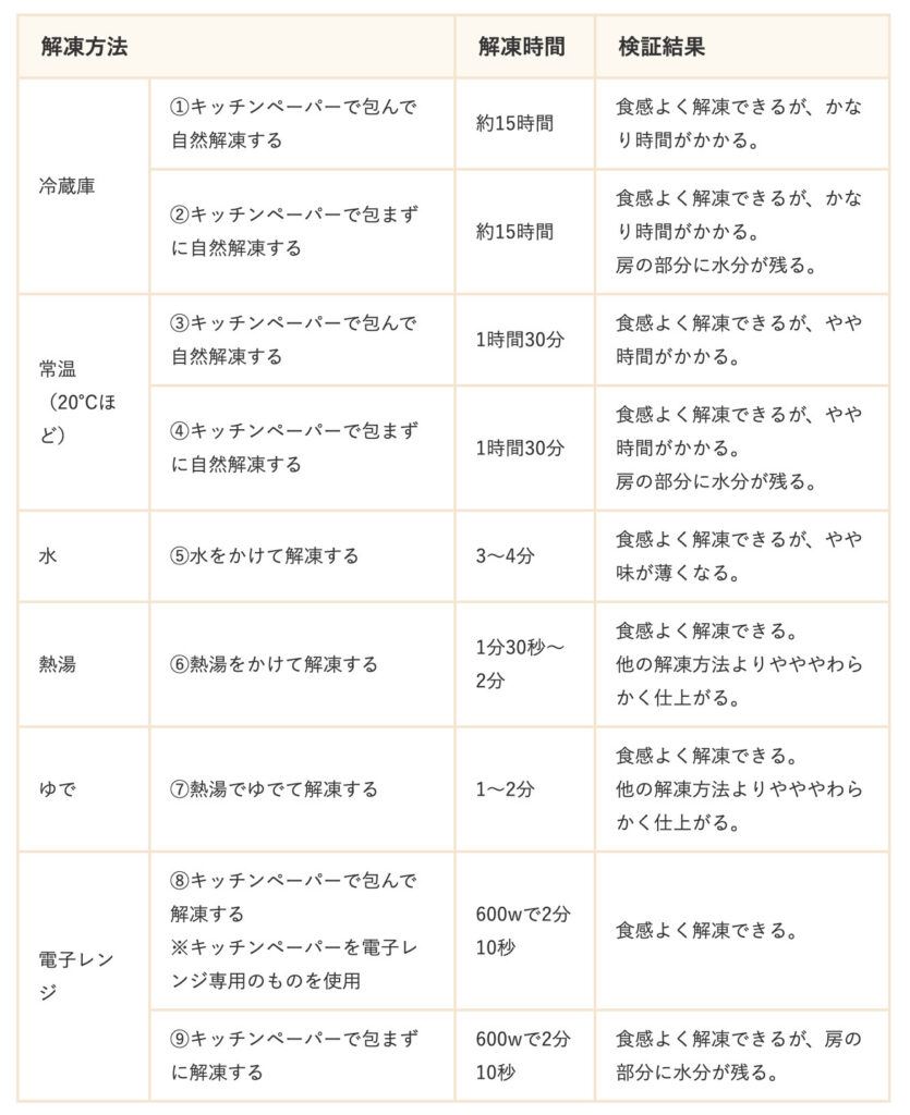 冷凍ブロッコリーの9種類の解凍方法.