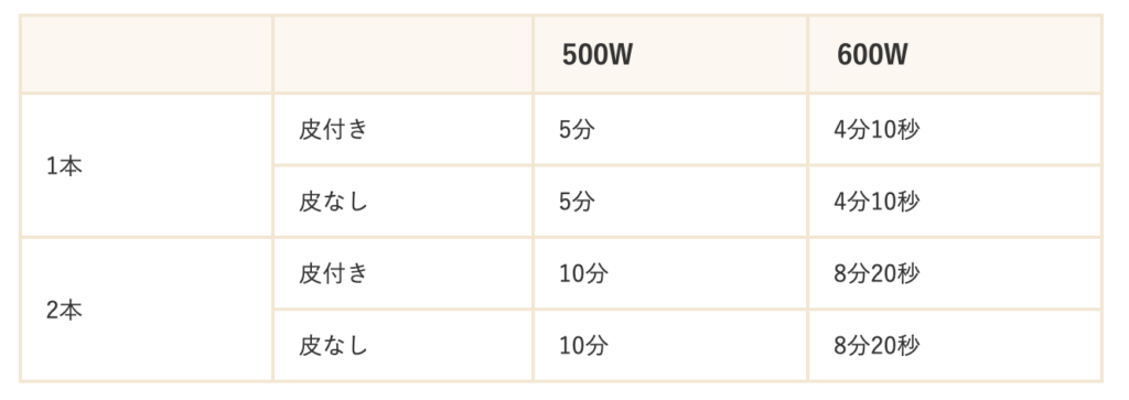 とうもろこしの電子レンジでの加熱時間目安