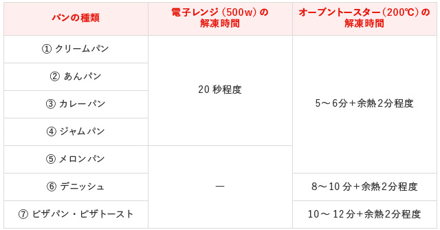 パンの種類別解凍時間の表