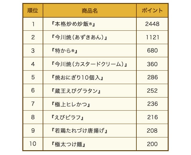 ニチレイグループ社員が実際に購入している冷凍食品ベスト10の表