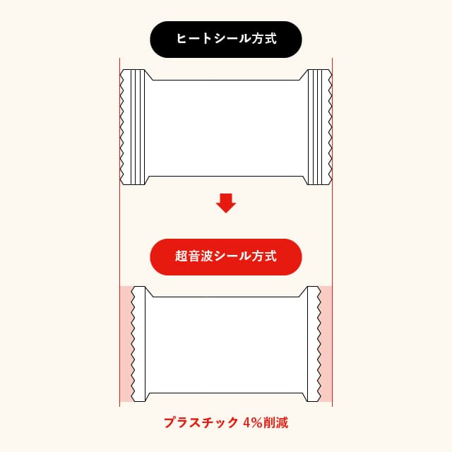 「超音波シール方式」と「ヒートシール方式」の図