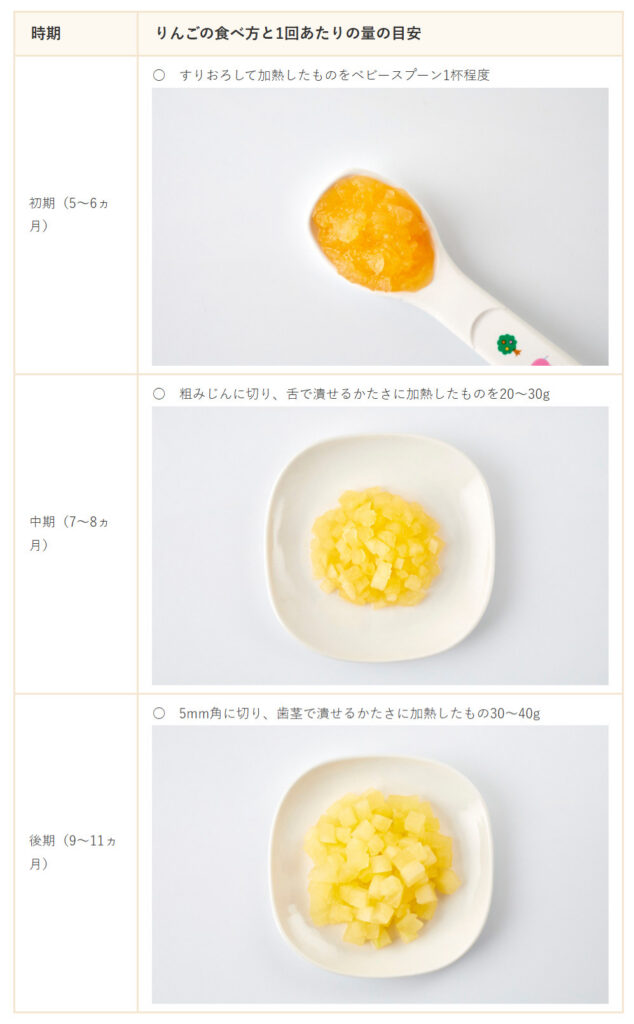 りんごの食べ方と量の目安の表