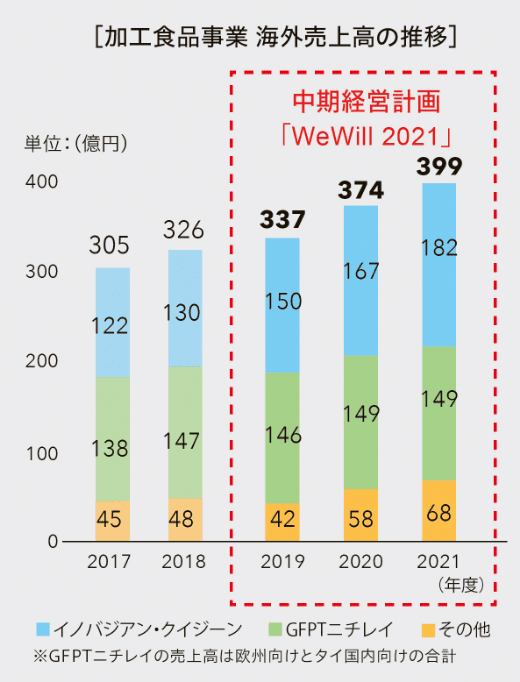 北米のアジアンフード市場で販売拡大を加速