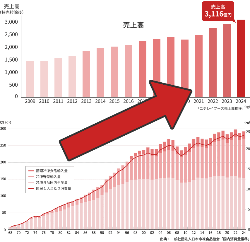 冷凍食品の消費量は右肩上がり