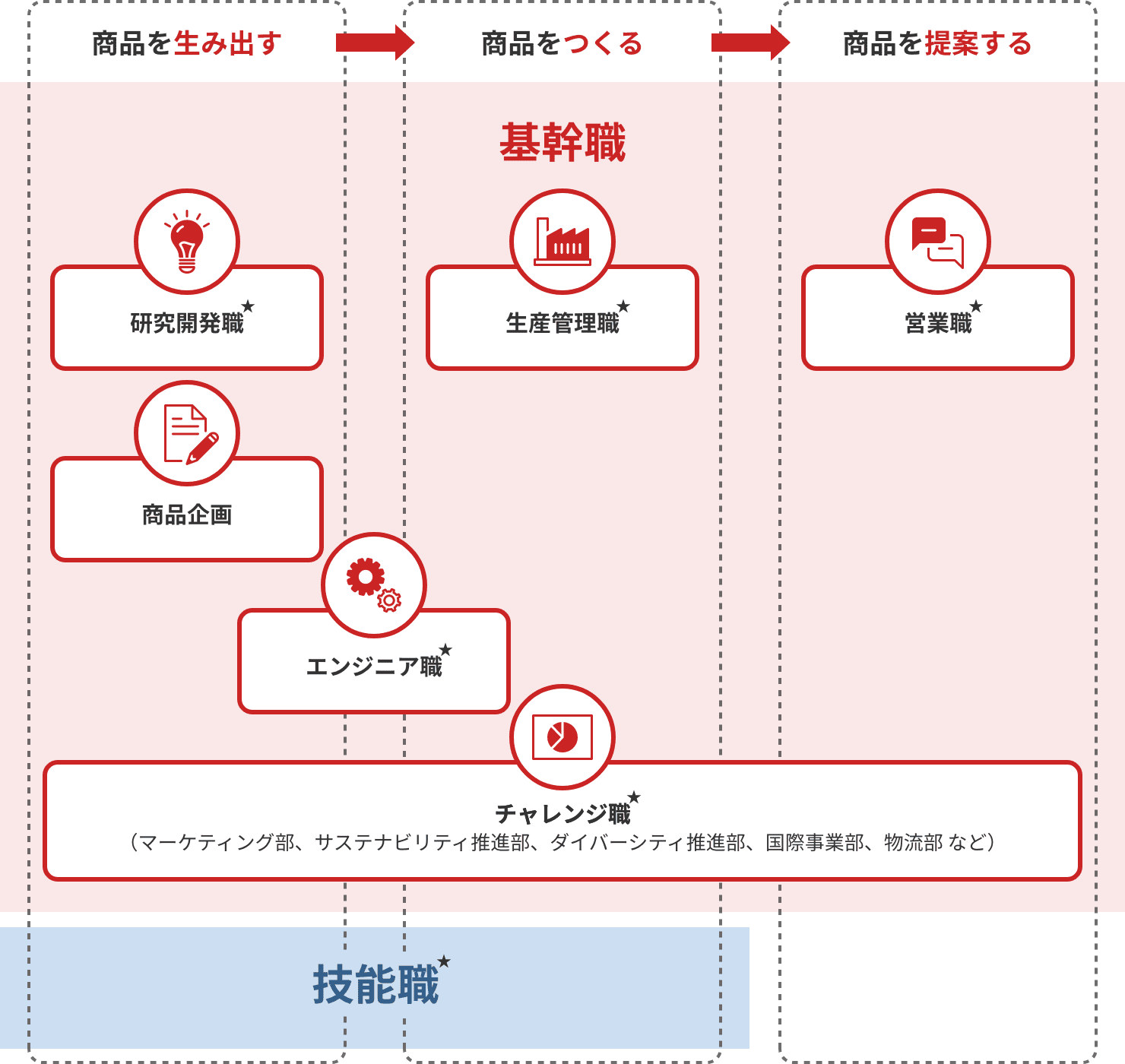 それぞれの職種の役割