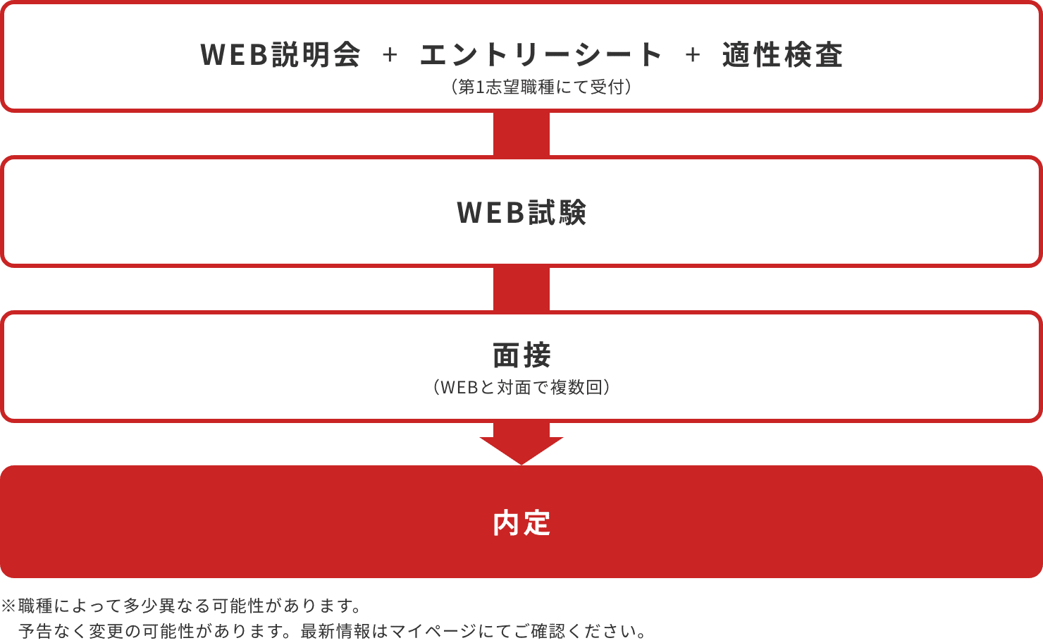 選考プロセス