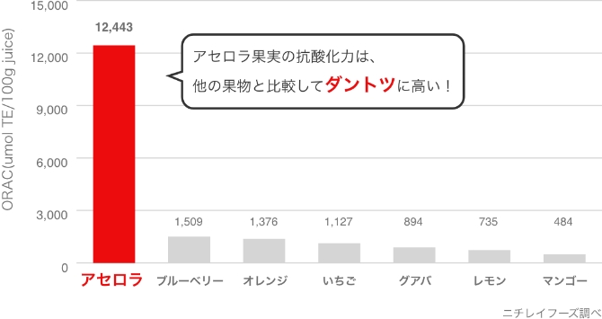 アセロラとは ニチレイのアセロラ原料