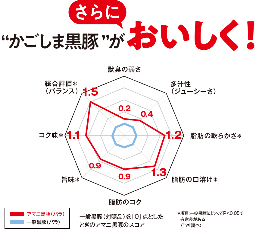 ”かごしま黒豚”がさらにおいしく！