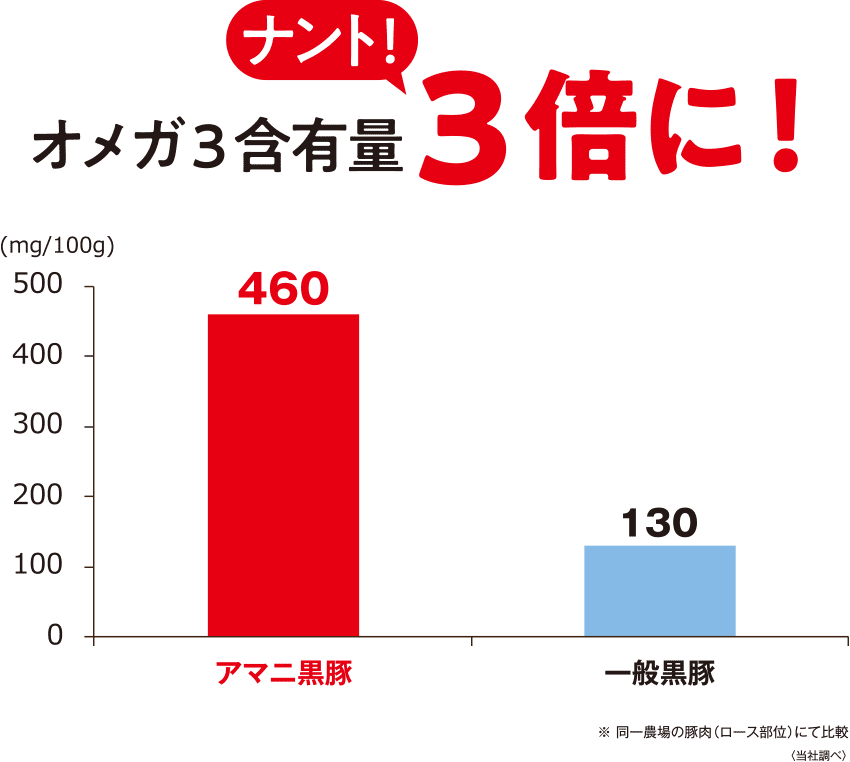 オメガ3含有量ナント！3倍に！
